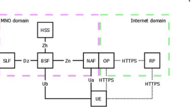Fig. 2. Overview for an integrated OpenID/GBA Architecture according to [16]