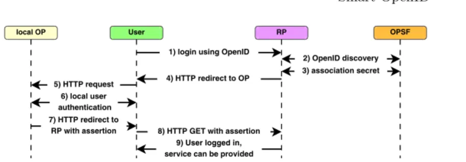 Fig. 3. Protocol Flow for the Smart OpenID protocol