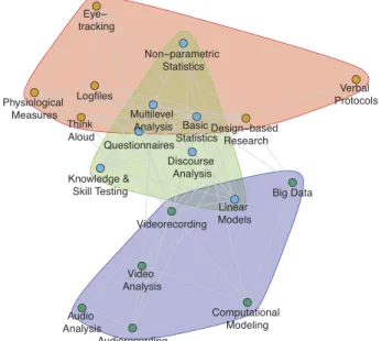 FIGURE 6 Network plot of all methods including three emerging clusters representing methods aimed at individuals (red) and their interaction (blue) and methods at the intersection of both other clusters (green).