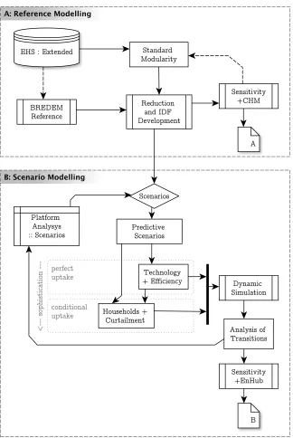 Figure 8: Simulation and analysis ﬂowchart. The (A) reference modelling stage is em-ployed to study energy performance of a dwelling archetype, either for further parametri-sation, or for measuring speciﬁc variables