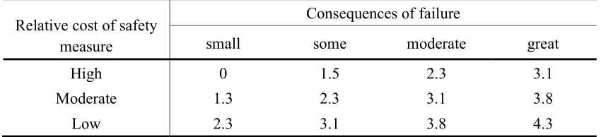 Table 3: Target reliability index, target (lifetime reference period) according to ISO 2394 