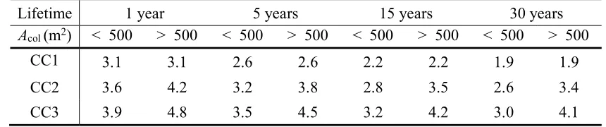 Table 5: Target reliability index for design of upgrade actions up (Steenbergen et al., 2015) 
