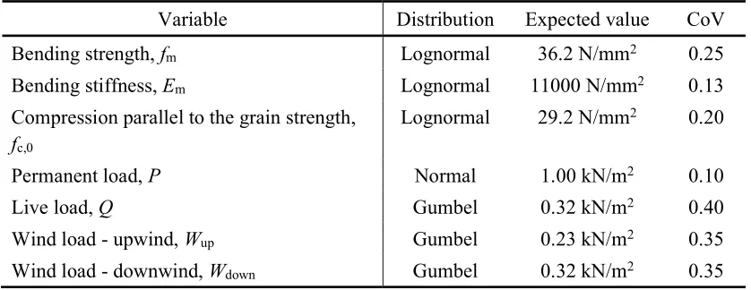 Table 7: Variables used in the design of the timber roof truss. 