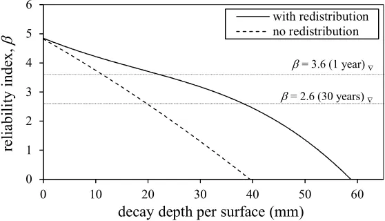 Figure 2: Reliability index of the timber truss according to different loss of cross-section 