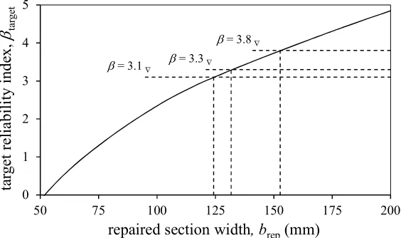 Figure 3: Reliability index according to the variation of the cross-section width from the 