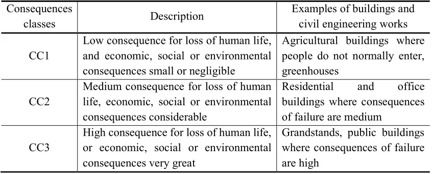 Table 1: Definition of consequence classes (adapted from CEN, 2002). 