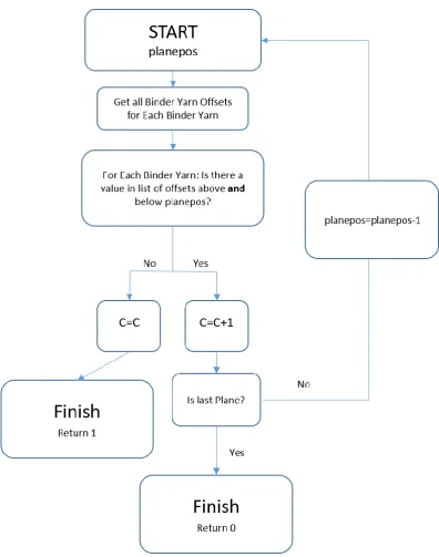 Figure 2. Flow chart of algorithm to implement constraint 3. 