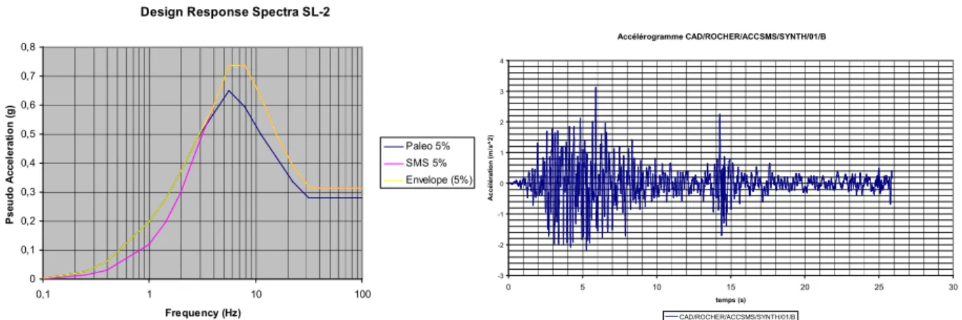 Fig. 5:  Design response spectra SL-2 (horizontal movement) and representative artificial signal 