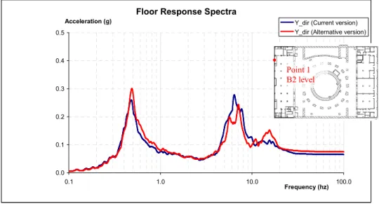 Fig. 8: Comparison between horizontal floor response spectrum after implementation of changes 
