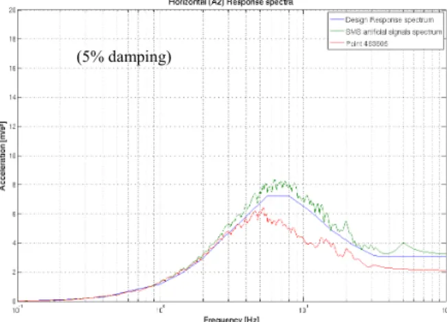 Fig.  10  gives  the  response  spectra  computed  using  a  conventional  distributed  impedance  approach,  without  considering the embedment effects (blue lines), compared with the spectra computed in the present study (red lines)