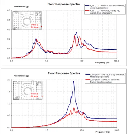Fig. 10:  Response spectra at concrete slab just above the neoprene isolation pads 