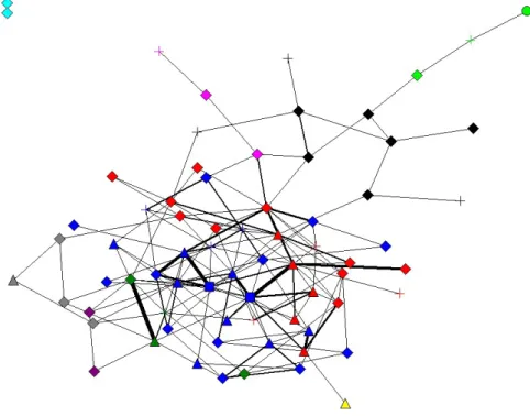 Figure 2: Cohesive-groups within the inter-cluster network (nodes with similar shapes and colours belong  to the same cohesive group)