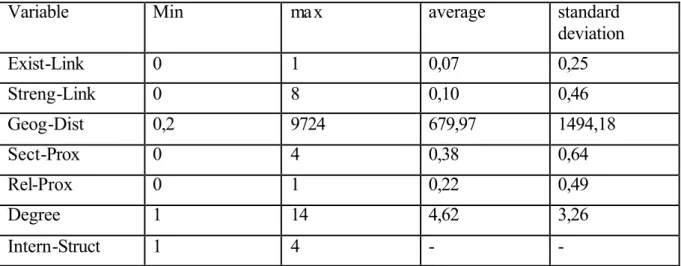 Table 1: Descriptive statistics of the variables