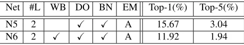 Table 2. Results on the reduced set (350 words) for vari-ous network conﬁgurations. Abbreviations: #L: number ofBLSTM layers, WB: use of word boundaries, DO: use ofdropouts at the backend, BN: use of batch normalization at theembedding, EM: embedding extracted using average pooling(A) or from last time step (L).
