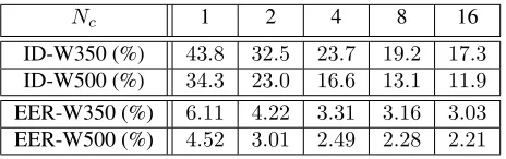 Table 4. Top-1 identiﬁcation error and equal error rates onthe unseen set of 150 words using PLDA for various trainingembeddings per word