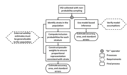 Figure 3. Schema for using VGI collected via a non-probability sampling design.