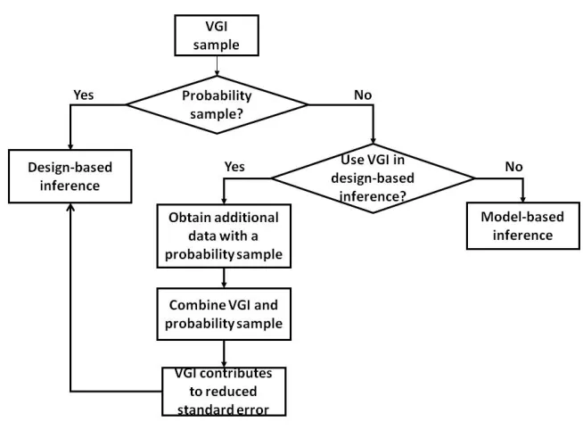 Figure 1. Schema for methodologies using VGI in accuracy assessment and area estimation.