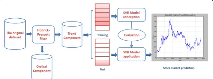 Fig. 3 Framework of stock price prediction using SVR model and HP filter