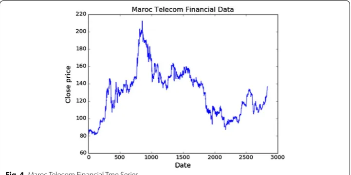 Fig. 4 Maroc Telecom Financial Tme Series