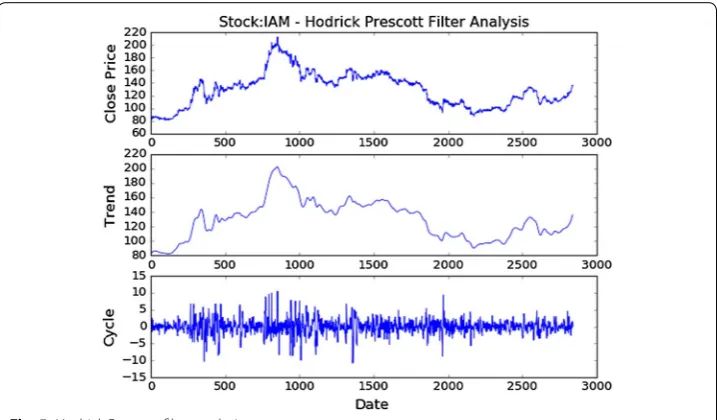 Fig. 5 Hodrick Prescott filter analysis