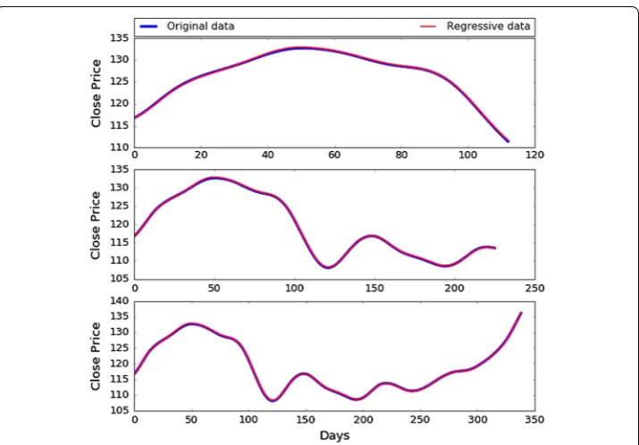 Fig. 6 Stock: IAM - Original data VS Regressive data