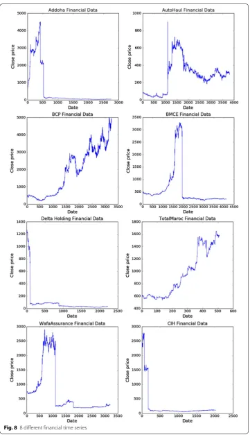 Fig. 8 8 different financial time series