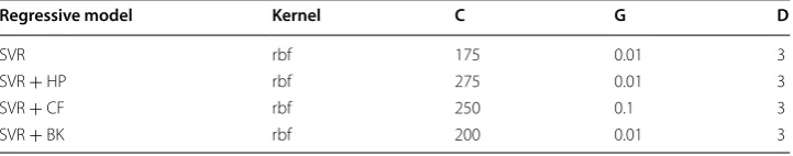Table 5 Kernel parameters setting