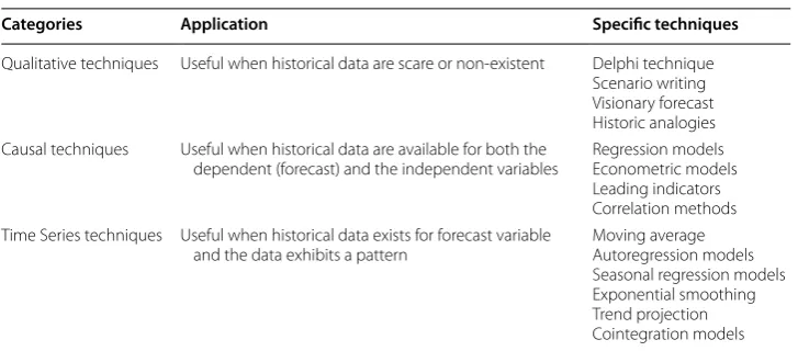 Table 1 Time series forecasting techniques