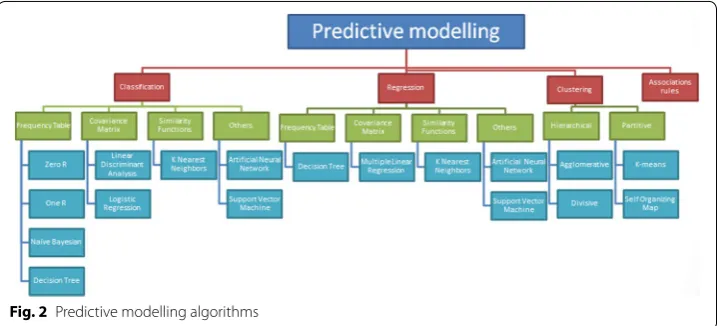 Fig. 2 Predictive modelling algorithms