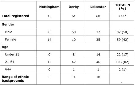 Table 1: Number of sessions and attendance 