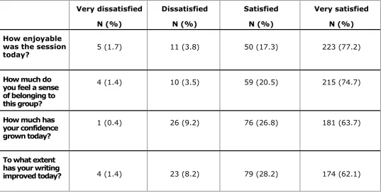 Table 3: Participants' satisfaction  