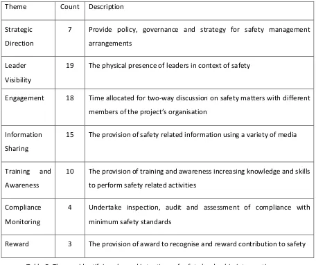 Table 5: Themes identifying planned intentions of safety leadership interventions 