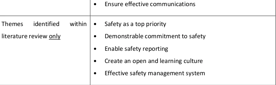Table 7: Mapping of key aspects of leadership intervention outputs from study against the literature 