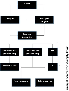 Figure 1: Typical structure of a Project Delivery Organisation