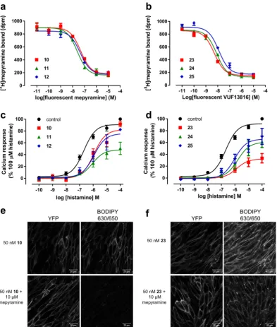 Figure 2. Pharmacological characterisation and live cell confocal imaging of fluorescent ligands at the H(1R