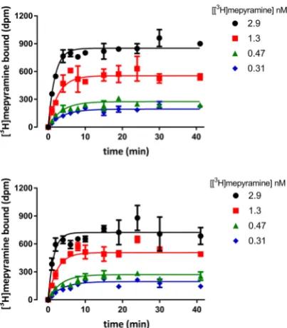 Table 1. Binding affinities and kinetic parameters of fluorescent antagonists at the human Has a competitor
