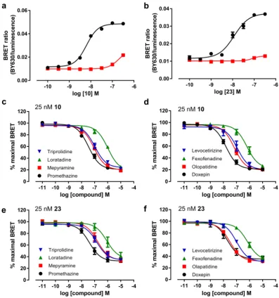 Figure 4. Saturation and competition NanoBRET studies with Fluorescent Ligands 10 and 23