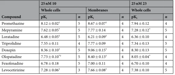 Table 3. Affinities of unlabelled antagonists at Nluc-H1R measured in whole cells and membranes