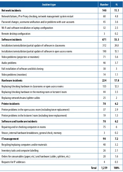Table 4. Incidents, by type, in the 2010/11 academic year in the Faculty of Teacher Training and Education