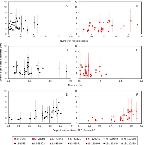 Figure 3. Trip-averaged error in locations estimated from LS and KF models relative to Argos data quality
