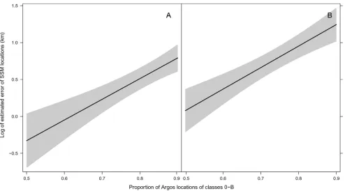 Figure 5. Differences in locations estimated from KF and LS models for all fin whales