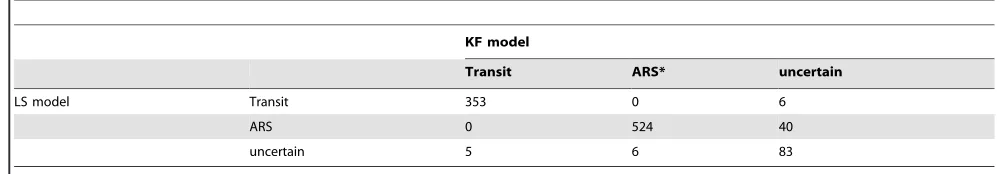 Table 2. Agreement between fin whale behavioural modes inferred by models fit to Least Squares (LS) and Kalman filtered (KF)data.