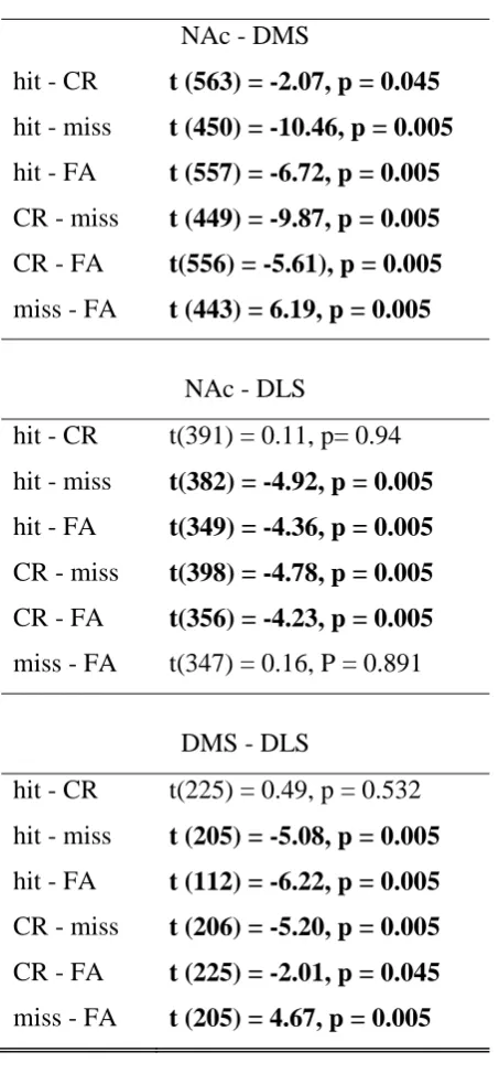 Table 3: Pairwise comparisons of prestimulus coherence between trial types in striatal 