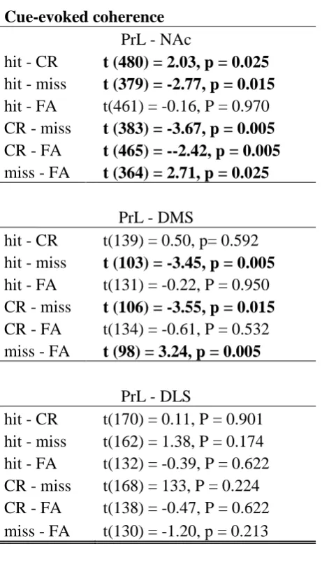 Table 5: Pairwise comparisons of cue-evoked coherence between trial types for PrL- striatal subregion pairs