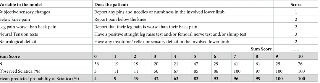 Table 4. Scoring tool based on model (i) for clinical assessment items and corresponding predicted probability of sciatica.