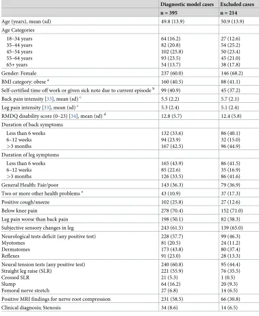 Table 1. Characteristics of patients eligible and ineligible for diagnostic model development data.