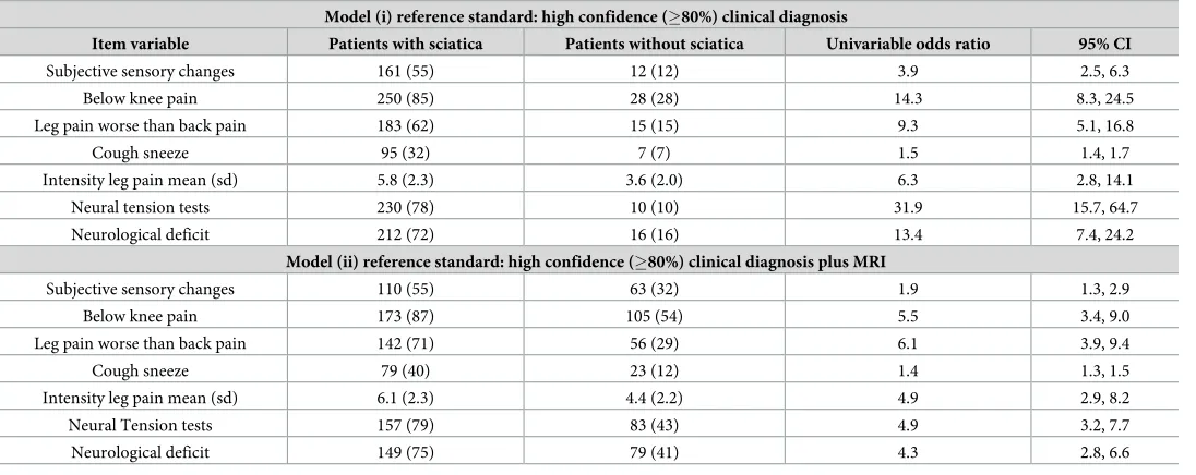 Table 3. Multivariable associations between the clinical assessment items and sciatica for model (i) and model(ii).