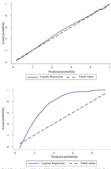 Fig 1. Calibration plot for model (i) and model (ii). Model (i) calibration shown in upper graph, model (ii) calibrationshown in lower graph
