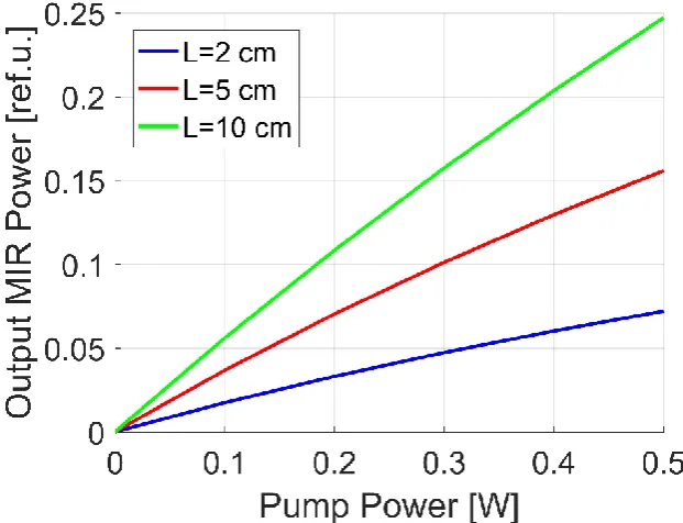 Figure 10. Calculated dependence of MIR output power on pump power at selected values of fibre length at pump wavelength of 2750 nm