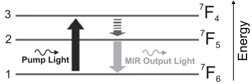Figure 2. Energy level diagram for a terbium ion doped into selenide chalcogenide glass 